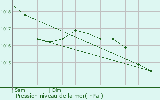 Graphe de la pression atmosphrique prvue pour Saint-Laurent-de-Vaux