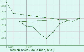 Graphe de la pression atmosphrique prvue pour Houville-en-Vexin