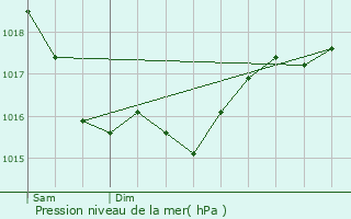 Graphe de la pression atmosphrique prvue pour Fontenay-sous-Fouronnes