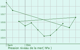 Graphe de la pression atmosphrique prvue pour Torcy-en-Valois