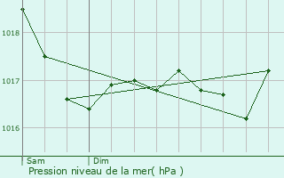 Graphe de la pression atmosphrique prvue pour Maisoncelles