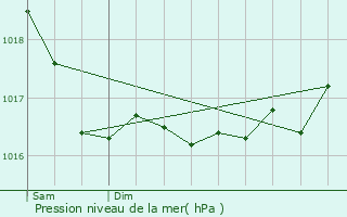 Graphe de la pression atmosphrique prvue pour Viville