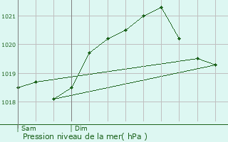 Graphe de la pression atmosphrique prvue pour Sainte-Juliette