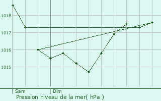 Graphe de la pression atmosphrique prvue pour Moutiers-en-Puisaye