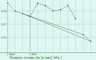 Graphe de la pression atmosphrique prvue pour Mouris