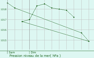 Graphe de la pression atmosphrique prvue pour La Touche
