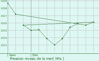 Graphe de la pression atmosphrique prvue pour Ecquevilly