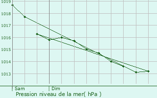 Graphe de la pression atmosphrique prvue pour Villery