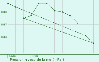 Graphe de la pression atmosphrique prvue pour Le Chambon-sur-Lignon