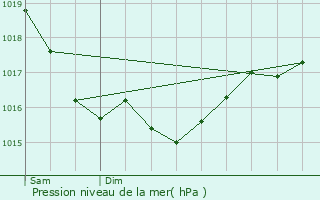 Graphe de la pression atmosphrique prvue pour Bussy-en-Othe