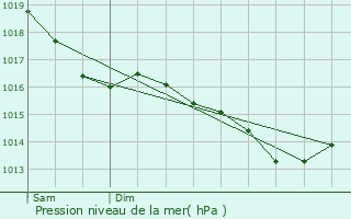 Graphe de la pression atmosphrique prvue pour Fravaux