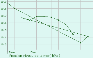 Graphe de la pression atmosphrique prvue pour Maizires-sur-Amance