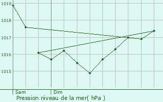 Graphe de la pression atmosphrique prvue pour Bernouil