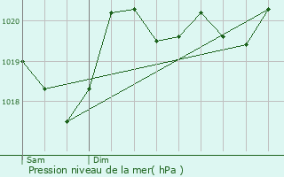 Graphe de la pression atmosphrique prvue pour Eyne