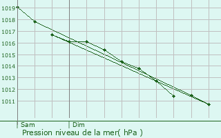 Graphe de la pression atmosphrique prvue pour Saint-Vincent-Cramesnil