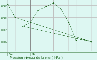 Graphe de la pression atmosphrique prvue pour La Lchre