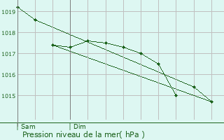 Graphe de la pression atmosphrique prvue pour Roches-ls-Blamont