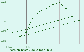 Graphe de la pression atmosphrique prvue pour Saint-Romain-de-Monpazier