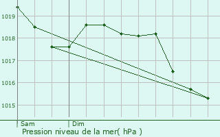 Graphe de la pression atmosphrique prvue pour Bras