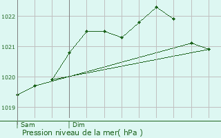 Graphe de la pression atmosphrique prvue pour Saint-Cols