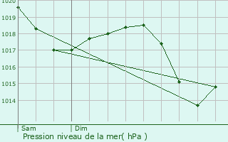 Graphe de la pression atmosphrique prvue pour Zrich (Kreis 4) / Hard