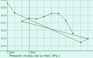 Graphe de la pression atmosphrique prvue pour Ddingen