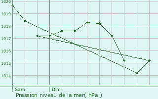 Graphe de la pression atmosphrique prvue pour Luzern