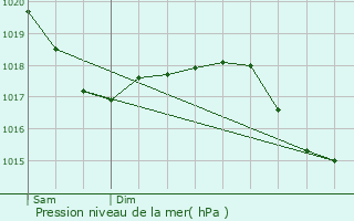 Graphe de la pression atmosphrique prvue pour Viadana