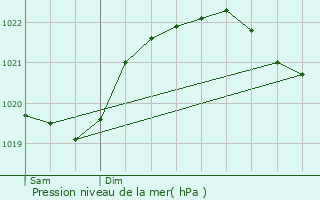 Graphe de la pression atmosphrique prvue pour Beaupouyet