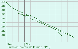 Graphe de la pression atmosphrique prvue pour La Houssoye