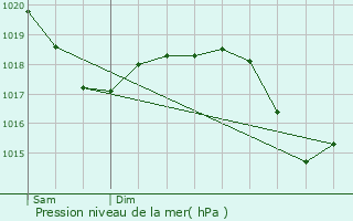 Graphe de la pression atmosphrique prvue pour Castiglione Olona