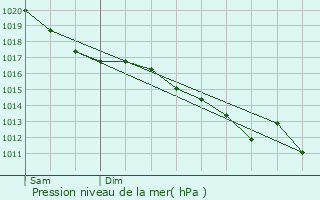 Graphe de la pression atmosphrique prvue pour Roy-Boissy