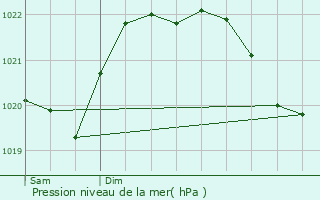 Graphe de la pression atmosphrique prvue pour Lichos