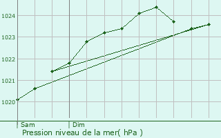 Graphe de la pression atmosphrique prvue pour Pelves