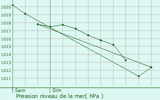 Graphe de la pression atmosphrique prvue pour Neuvizy