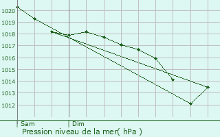 Graphe de la pression atmosphrique prvue pour Matton-et-Clmency