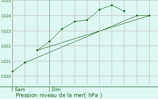 Graphe de la pression atmosphrique prvue pour Aubers