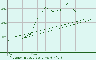 Graphe de la pression atmosphrique prvue pour Sainte-Blandine