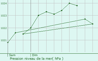 Graphe de la pression atmosphrique prvue pour Avon-les-Roches