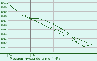 Graphe de la pression atmosphrique prvue pour Marquion