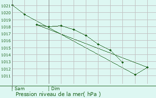 Graphe de la pression atmosphrique prvue pour Quaregnon