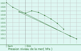 Graphe de la pression atmosphrique prvue pour Durbuy