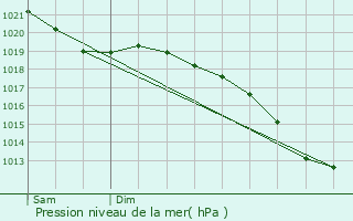 Graphe de la pression atmosphrique prvue pour Houffalize