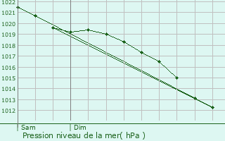 Graphe de la pression atmosphrique prvue pour La Calamine