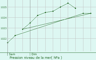 Graphe de la pression atmosphrique prvue pour Campagne-ls-Hesdin