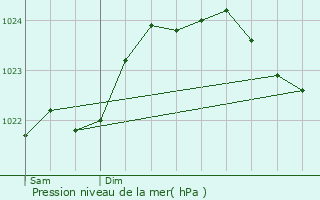 Graphe de la pression atmosphrique prvue pour Saint-Amand-sur-Svre