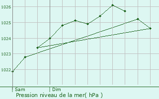 Graphe de la pression atmosphrique prvue pour Belle-et-Houllefort