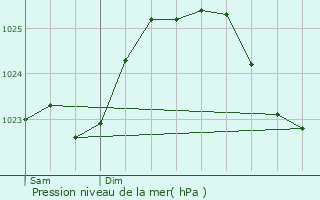 Graphe de la pression atmosphrique prvue pour Campbon
