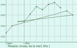 Graphe de la pression atmosphrique prvue pour Soumont-Saint-Quentin