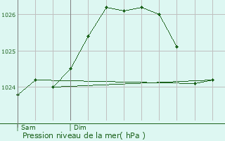 Graphe de la pression atmosphrique prvue pour Landaul